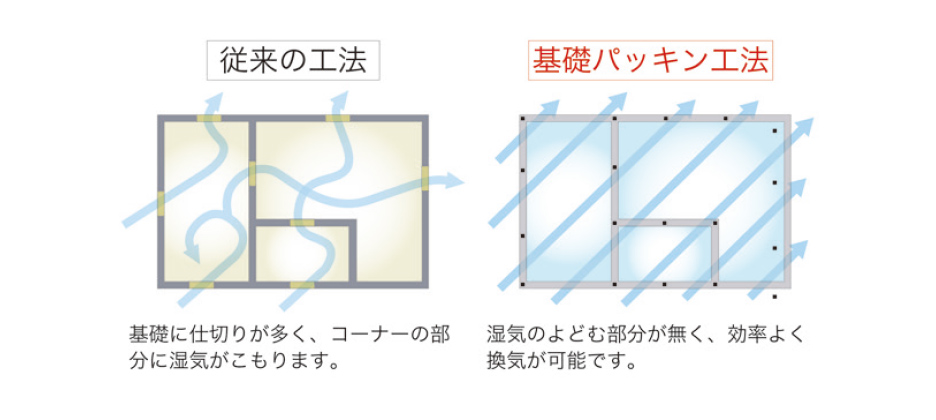 基礎パッキング工法