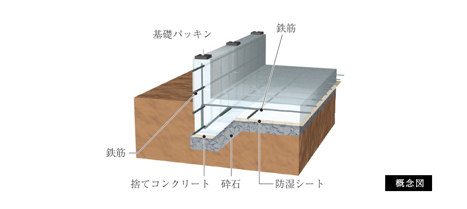 基礎のしくみ（ベタ基礎を標準）