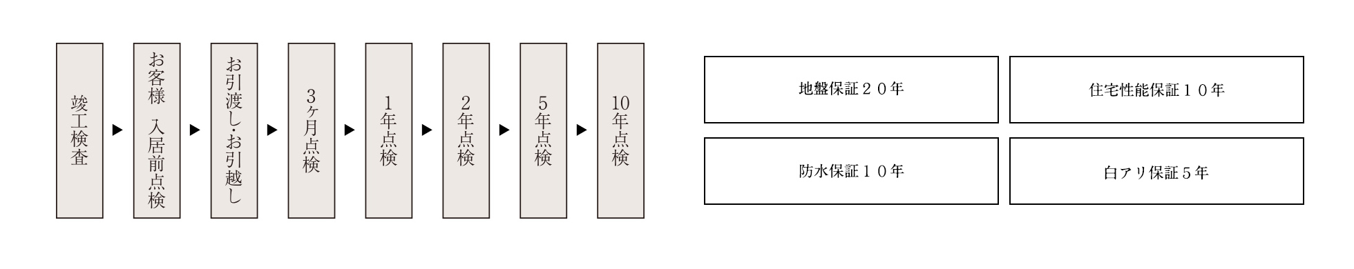 保証内容