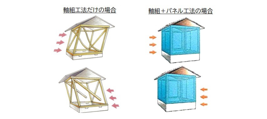 外壁通気工法