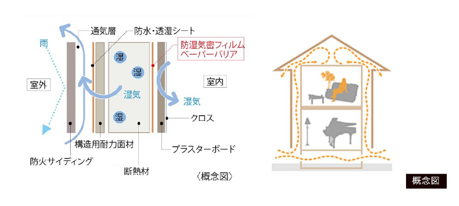 ベーパーバリア工法