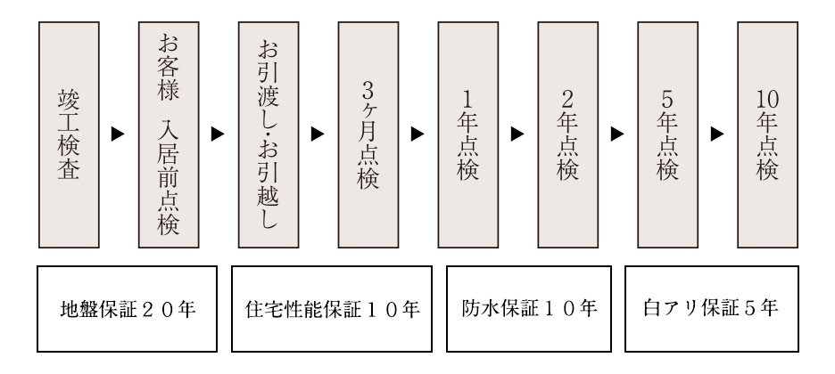 保証内容